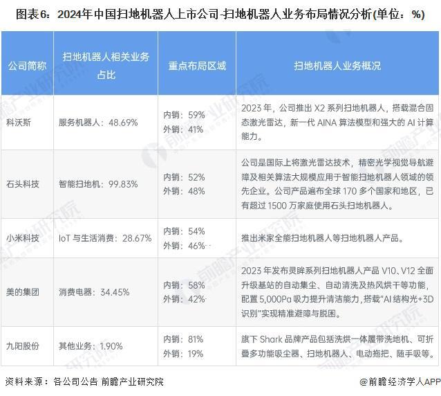 人行业竞争格局及市场份额（附市场集中度、企业竞争力评价等）PG麻将胡了模拟器【行业深度】洞察2024：中国扫地机器(图4)