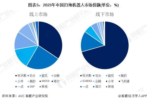 人行业竞争格局及市场份额（附市场集中度、企业竞争力评价等）PG麻将胡了模拟器【行业深度】洞察2024：中国扫地机器(图6)